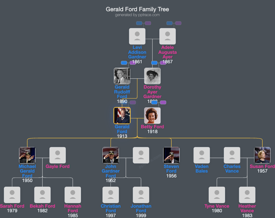 Gerald Ford family tree overview