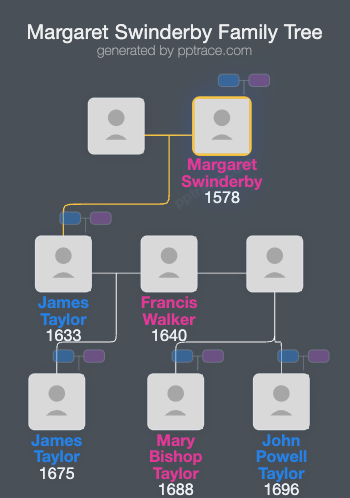 Margaret Swinderby family tree overview