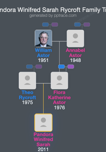 Pandora Winifred Sarah Rycroft family tree overview