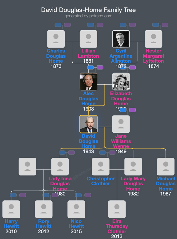 David Douglas-Home, 15th Earl Of Home family tree overview