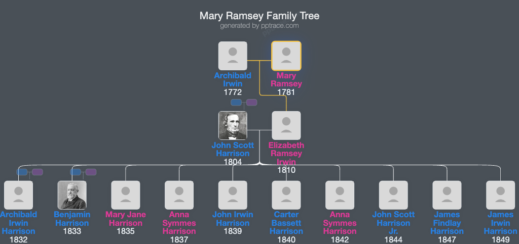 Mary Ramsey family tree overview