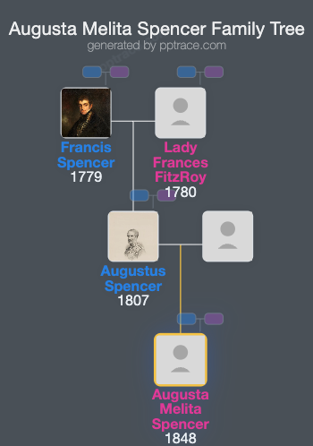 Augusta Melita Spencer family tree overview