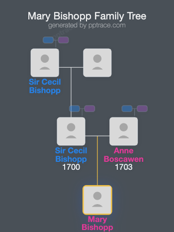 Mary Bishopp family tree overview
