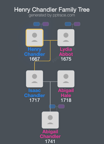 Henry Chandler family tree overview