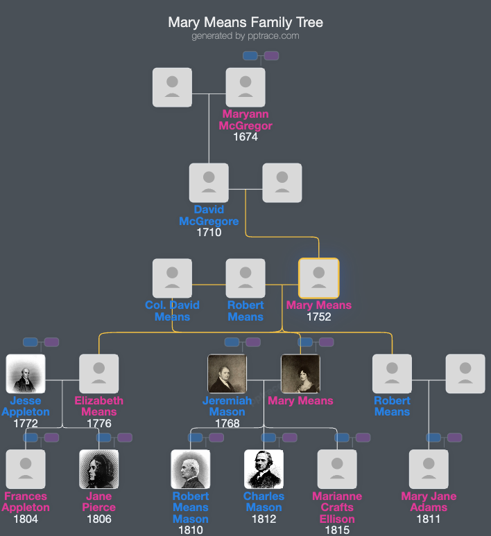 Mary Means family tree overview