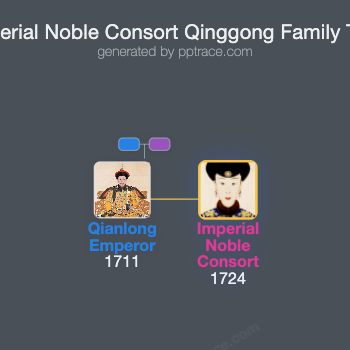 Imperial Noble Consort Qinggong family tree overview
