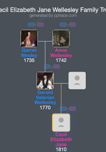 Cecil Elizabeth Jane Wellesley family tree overview