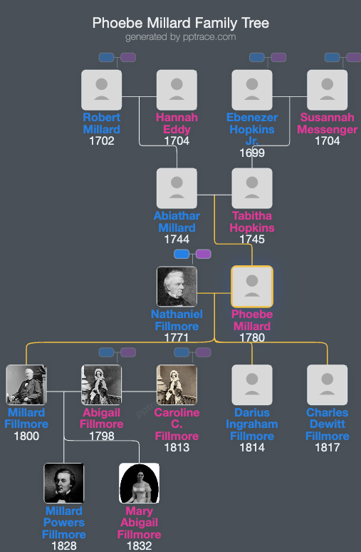 Phoebe Millard family tree overview