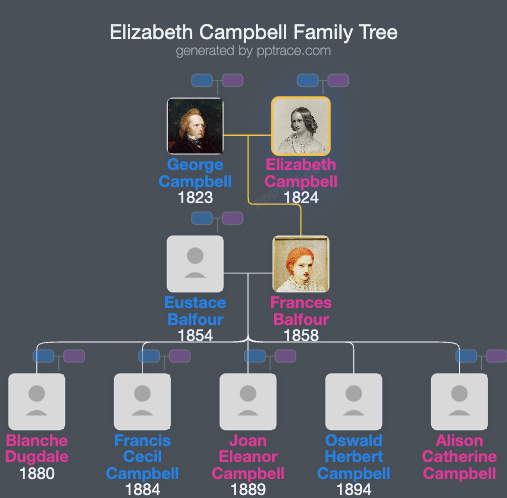 Elizabeth Campbell, Duchess Of Argyll family tree overview