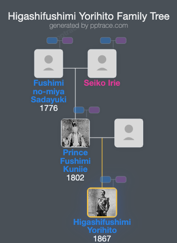 Higashifushimi Yorihito family tree overview