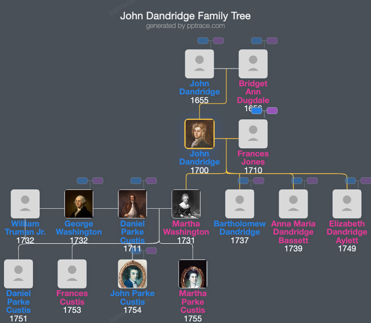 John Dandridge family tree overview
