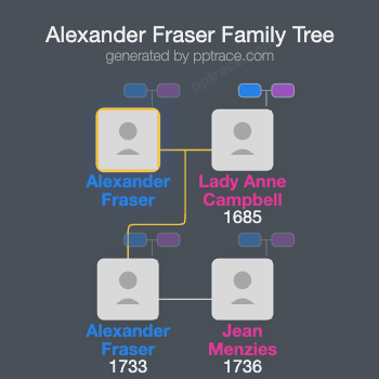 Alexander Fraser, Lord Strichen family tree overview
