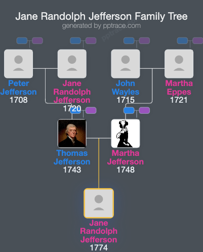 Jane Randolph Jefferson family tree overview