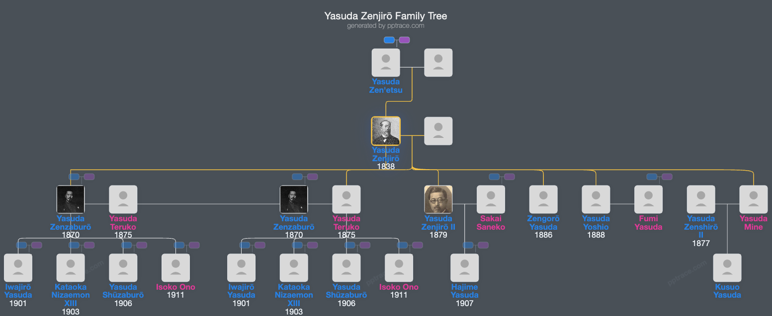 Yasuda Zenjirō family tree overview