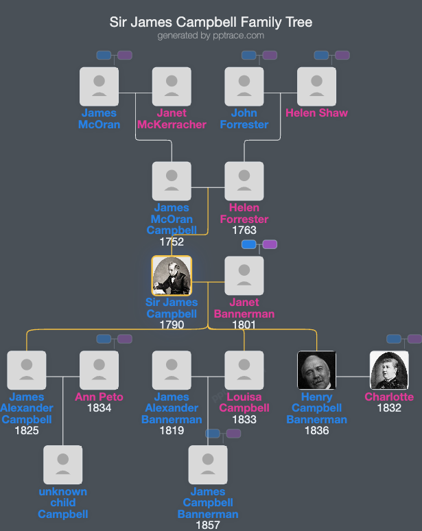Sir James Campbell family tree overview