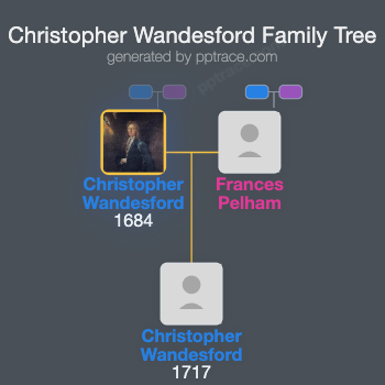 Christopher Wandesford family tree overview