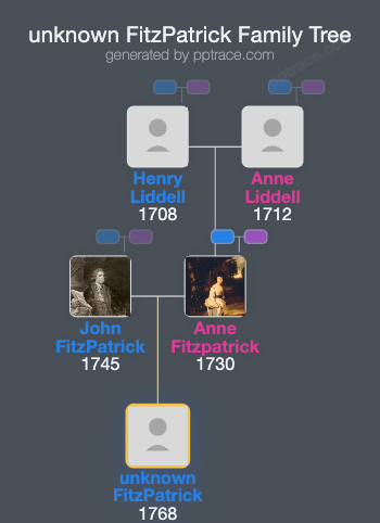 Unknown FitzPatrick family tree overview