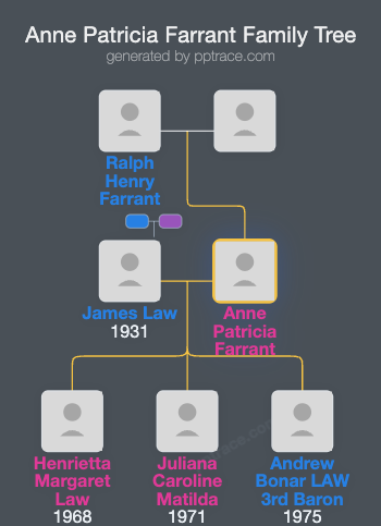 Anne Patricia Farrant family tree overview