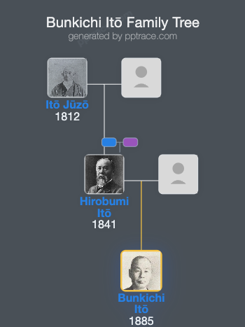 Bunkichi Itō family tree overview