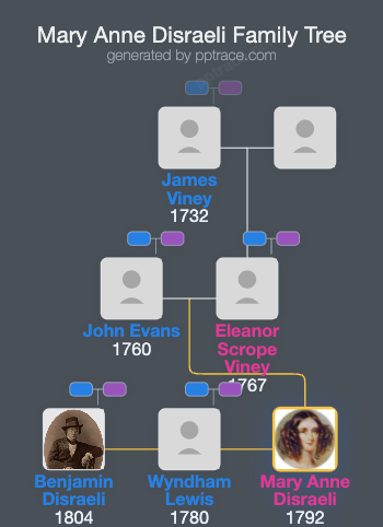 Mary Anne Disraeli family tree overview