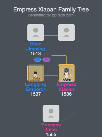 Empress Xiaoan family tree overview