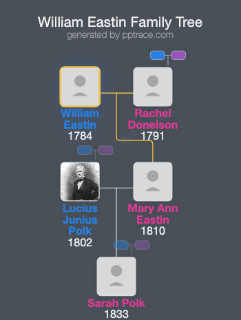 William Eastin family tree overview