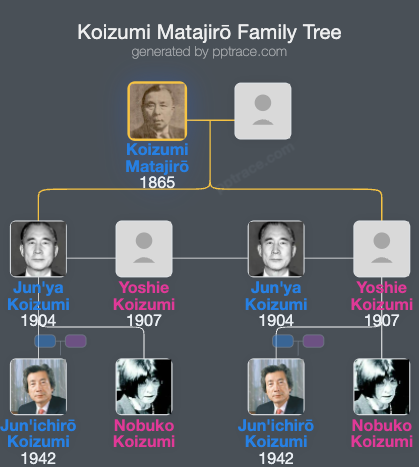 Koizumi Matajirō family tree overview