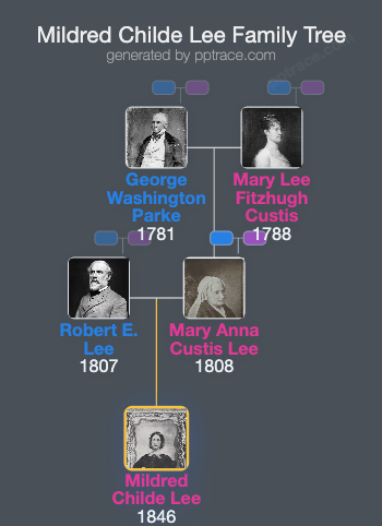 Mildred Childe Lee family tree overview