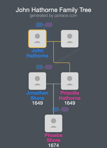 John Hathorne family tree overview