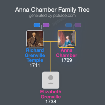 Anna Chamber family tree overview