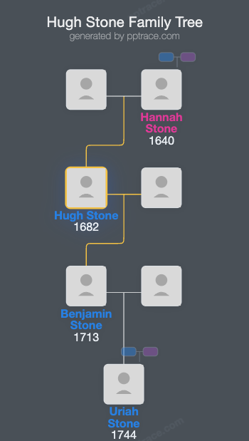 Hugh Stone, Jr. family tree overview