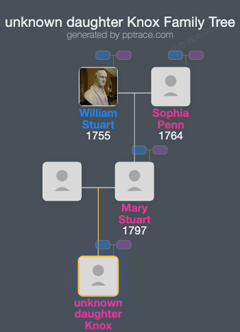 Unknown Daughter Knox family tree overview