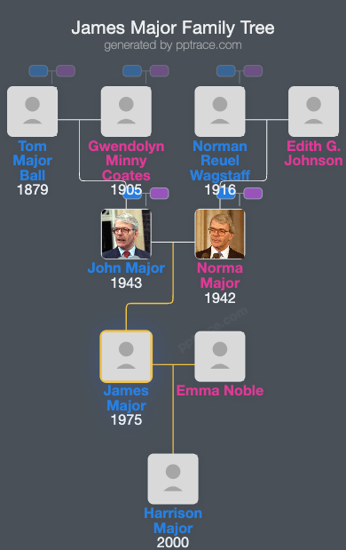 James Major family tree overview