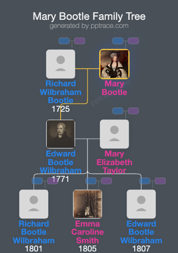Mary Bootle family tree overview