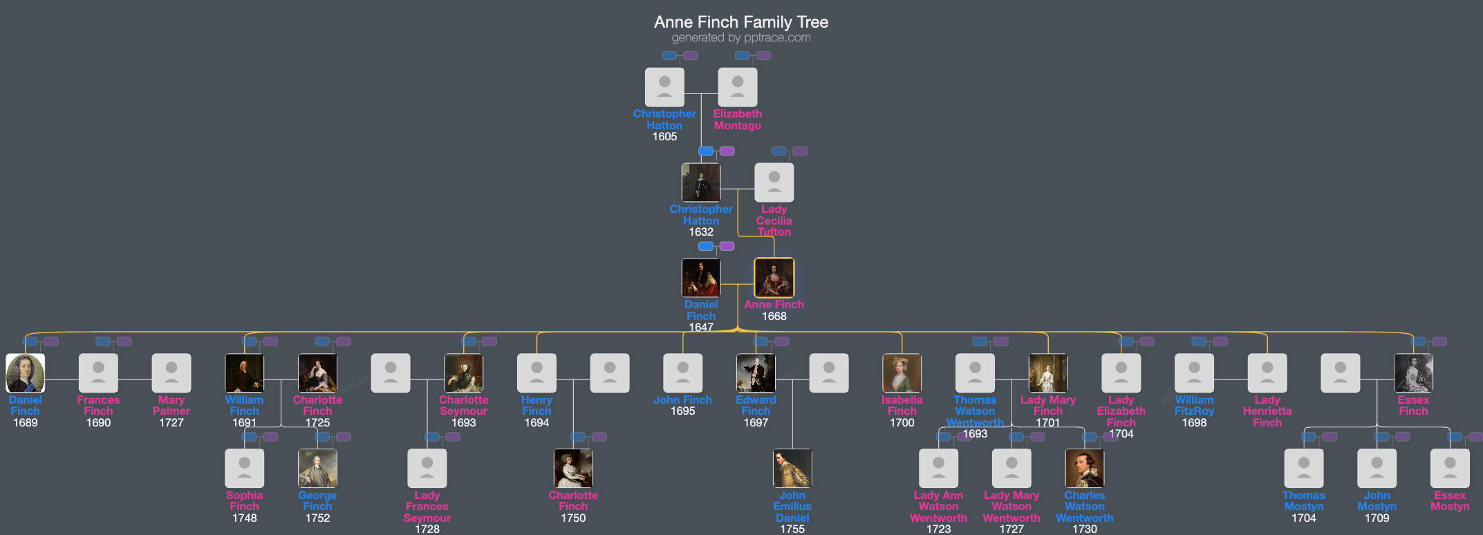 Anne Finch, Countess Of Nottingham family tree overview