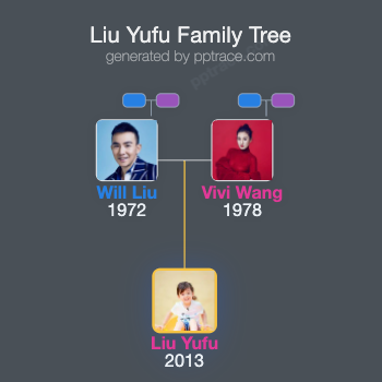 Liu Yufu family tree overview