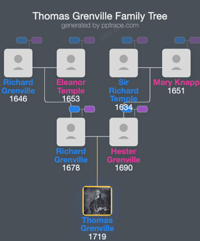 Thomas Grenville family tree overview