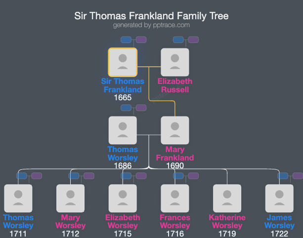 Sir Thomas Frankland, 2nd Baronet family tree overview