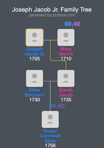 Joseph Jacob Jr. family tree overview