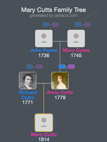 Mary Cutts family tree overview