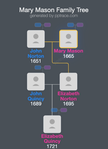 Mary Mason family tree overview