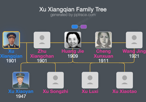 Xu Xiangqian family tree overview