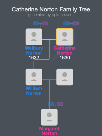 Catherine Norton family tree overview