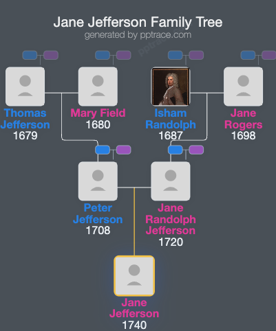 Jane Jefferson family tree overview