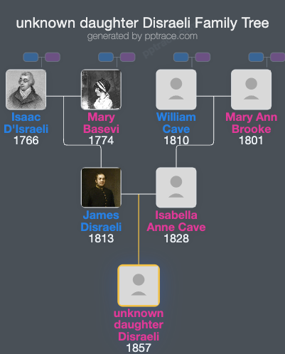 Unknown Daughter Disraeli family tree overview