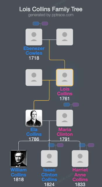 Lois Collins family tree overview