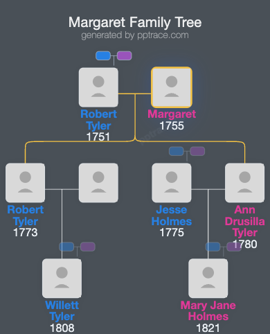 Margaret family tree overview