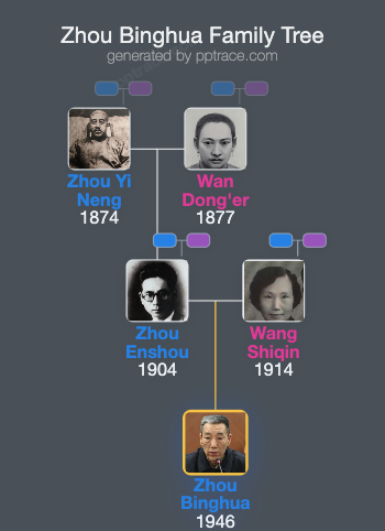 Zhou Binghua family tree overview