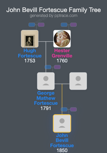 John Bevill Fortescue family tree overview