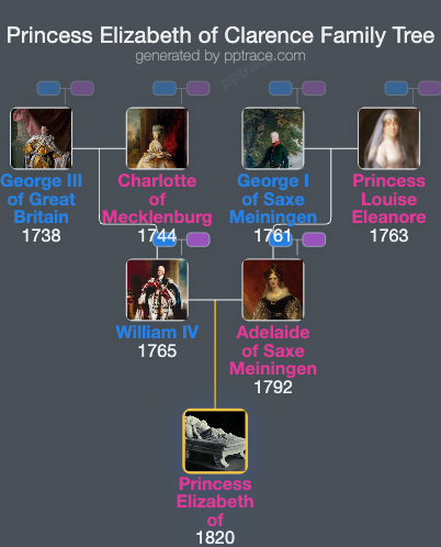 Princess Elizabeth Of Clarence family tree overview